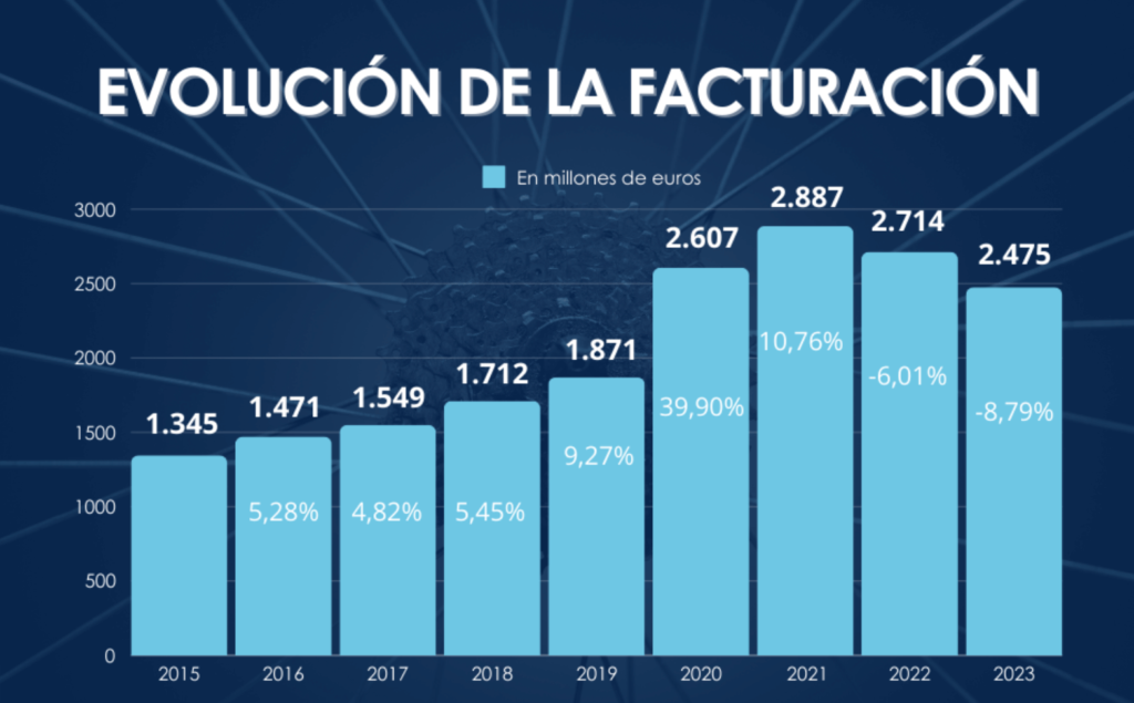 ¡241.000 bicicletas eléctricas vendidas en 2023 en España!