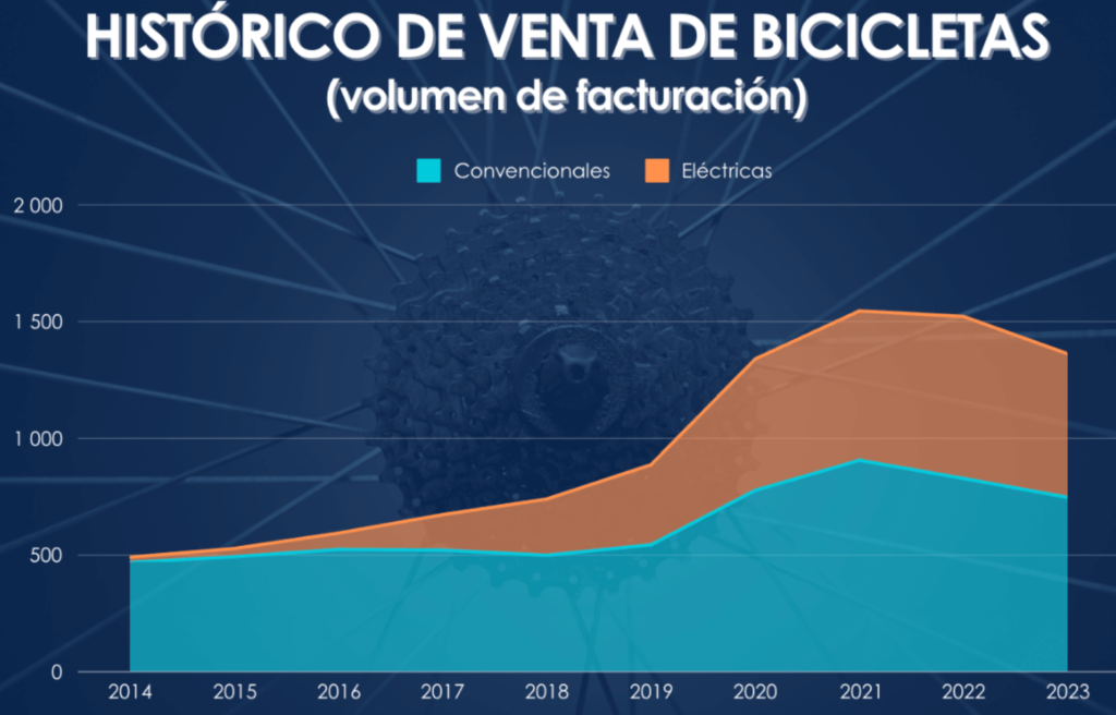 ¡241.000 bicicletas eléctricas vendidas en 2023 en España!