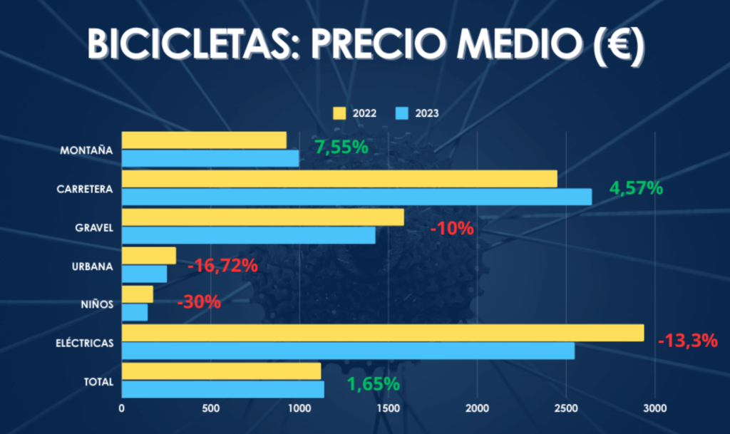 ¡241.000 bicicletas eléctricas vendidas en 2023 en España!