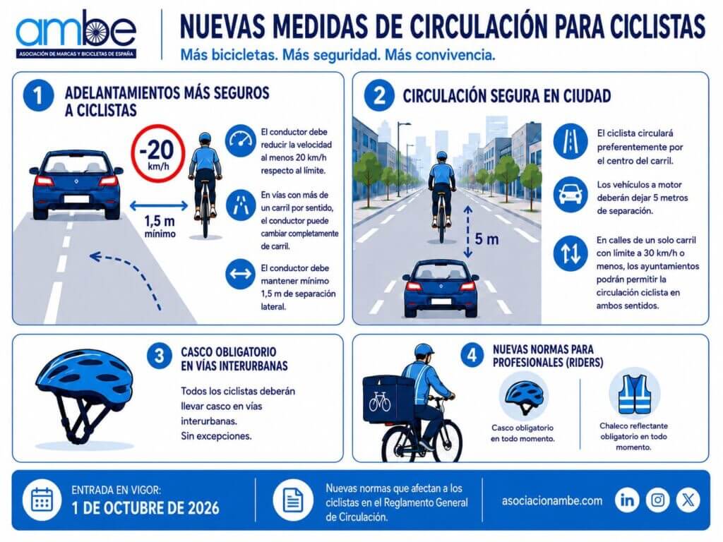 La reforma refuerza la seguridad ciclista en las vías urbanas e interurbanas. Muchas de las medidas llegan a propuesta de la Mesa Española de la Bicicleta, en la que participa AMBE. El texto definitivo se recoge en el Boletín Oficial del Estado.