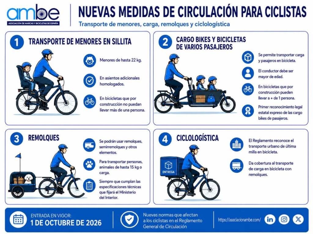 La reforma refuerza la seguridad ciclista en las vías urbanas e interurbanas. Muchas de las medidas llegan a propuesta de la Mesa Española de la Bicicleta, en la que participa AMBE. El texto definitivo se recoge en el Boletín Oficial del Estado.