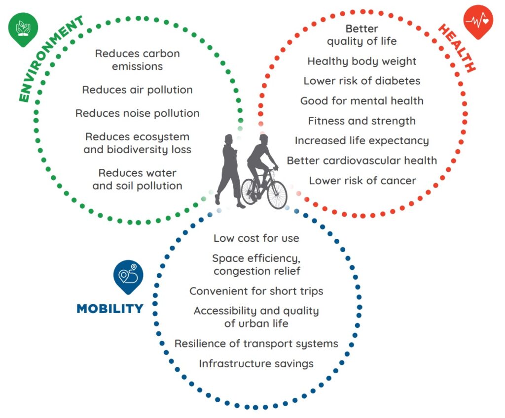Solo el 0,2 % de las carreteras de todo el mundo cuentan con carriles bici, y demasiadas comunidades carecen de elementos básicos, como aceras o pasos de peatones seguros.