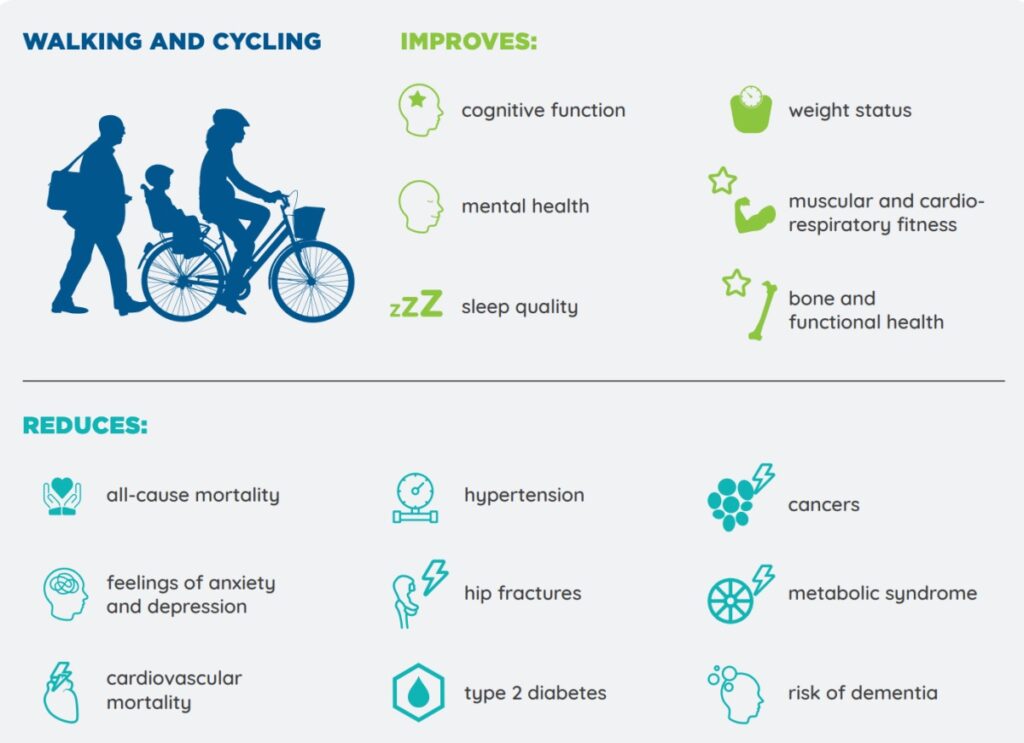 Solo el 0,2 % de las carreteras de todo el mundo cuentan con carriles bici, y demasiadas comunidades carecen de elementos básicos, como aceras o pasos de peatones seguros.